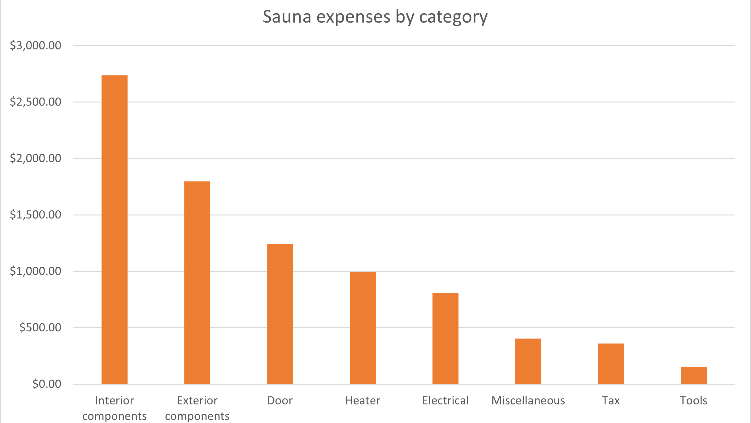 Sauna expenses by category